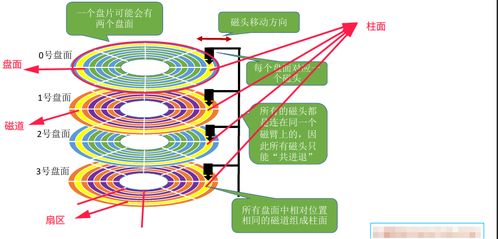 操作系統(tǒng)文件管理 磁盤結構與調(diào)度算法詳解