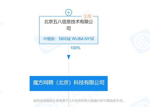 58同城全資控股魔方網(wǎng)聘 戰(zhàn)略布局深化與CEO郝耘琦退出股東行列